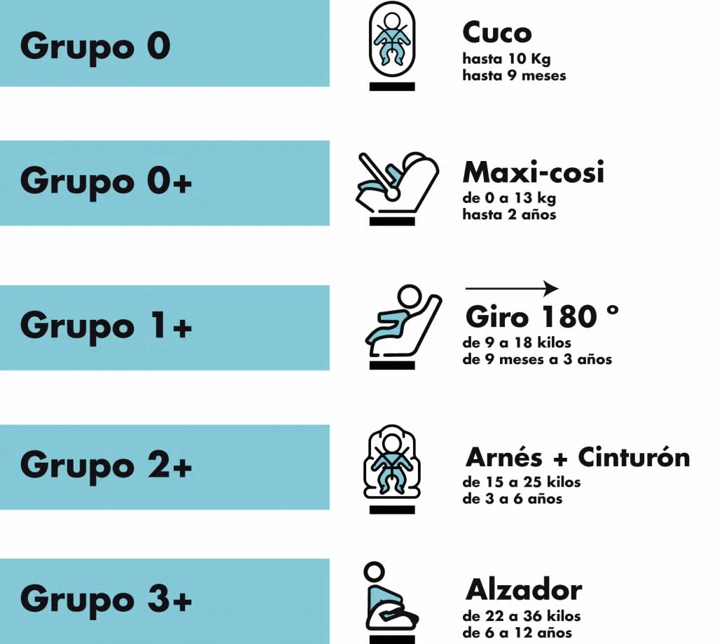 sistemas de retencion infantil grupos.jpg - Normativa DGT sobre sillas en vehículos para niños Sistemas de Retención Infantil